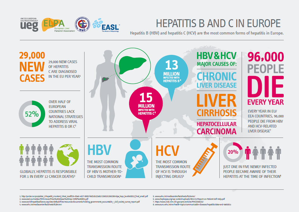 Lift the Global Burden of Viral Hepatitis, B and C with WGO! World